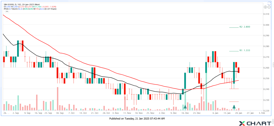 SBH Reversal with Pullback