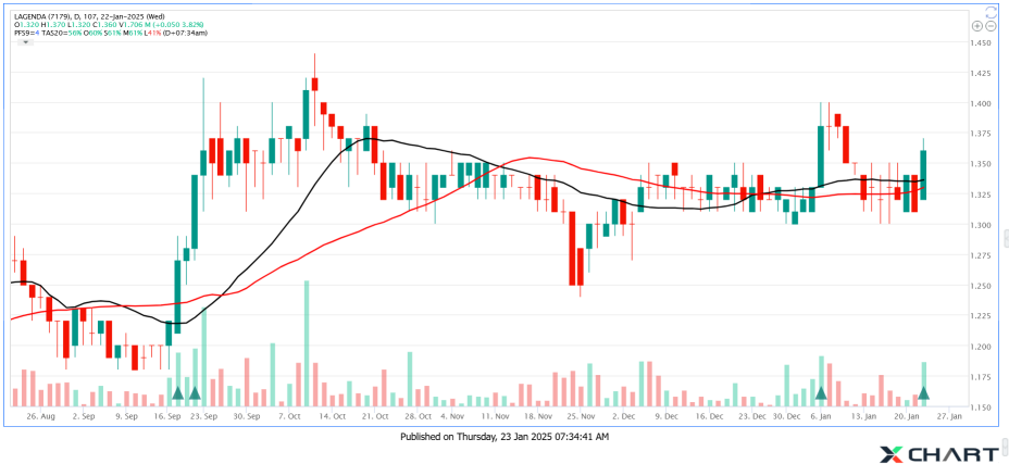 LAGENDA Reaccumulation with Shakeout