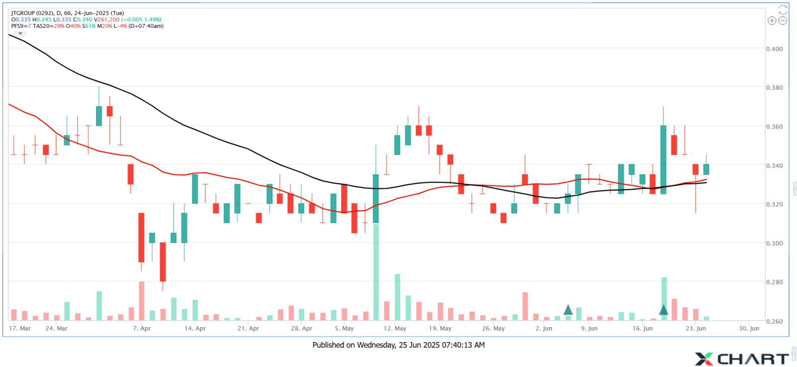 JTGROUP holding at Support