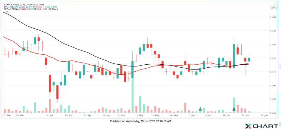 JTGROUP holding at Support