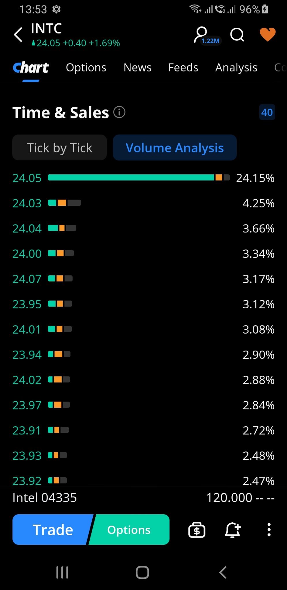 $英特爾 (INTC.US)$ 上週五交易的成交量分析。看來大筆資金預期本週會有較大的推送。