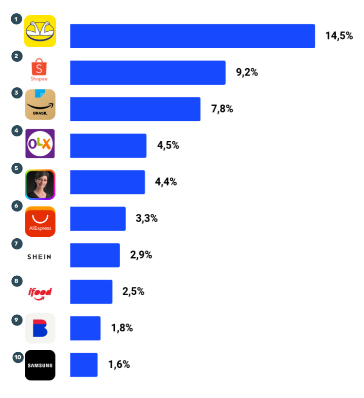 Shopee overtook Amazon in Brazil and become Brazil's second largest ecommerce platform