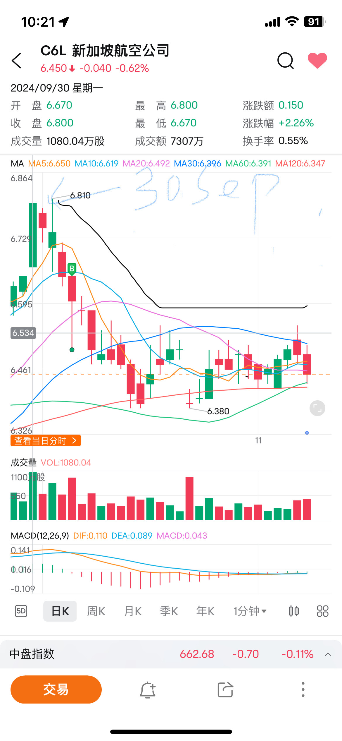 $新加坡航空公司 (C6L.SG)$ 從9月30日至今，股票已從$6.8跌到了$6.45了，大概利潤大幅下滑的不良影響早已反應到在了今天的股價裏了？你相信週一還會進一步下跌嗎？