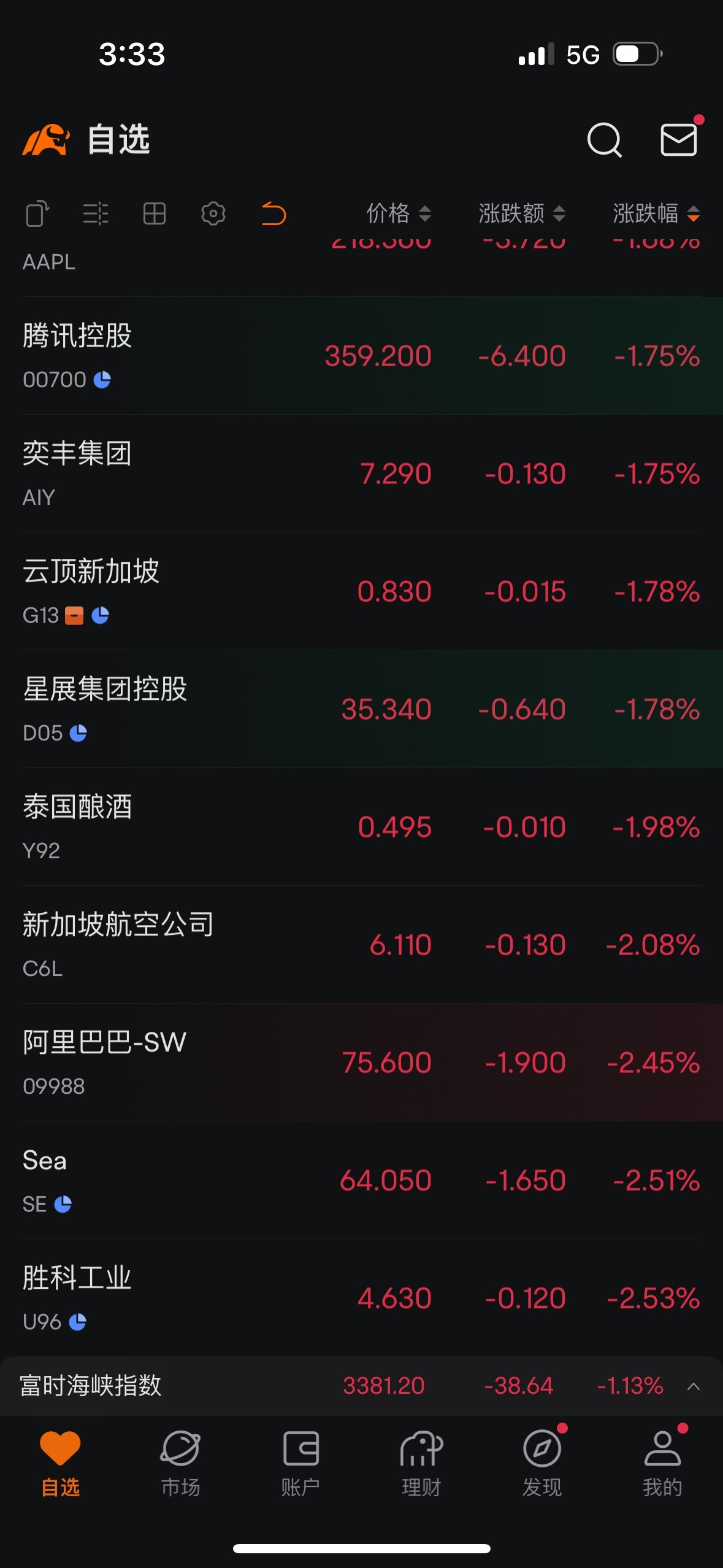 $胜科工业 (U96.SG)$ 万里河山一遍红！