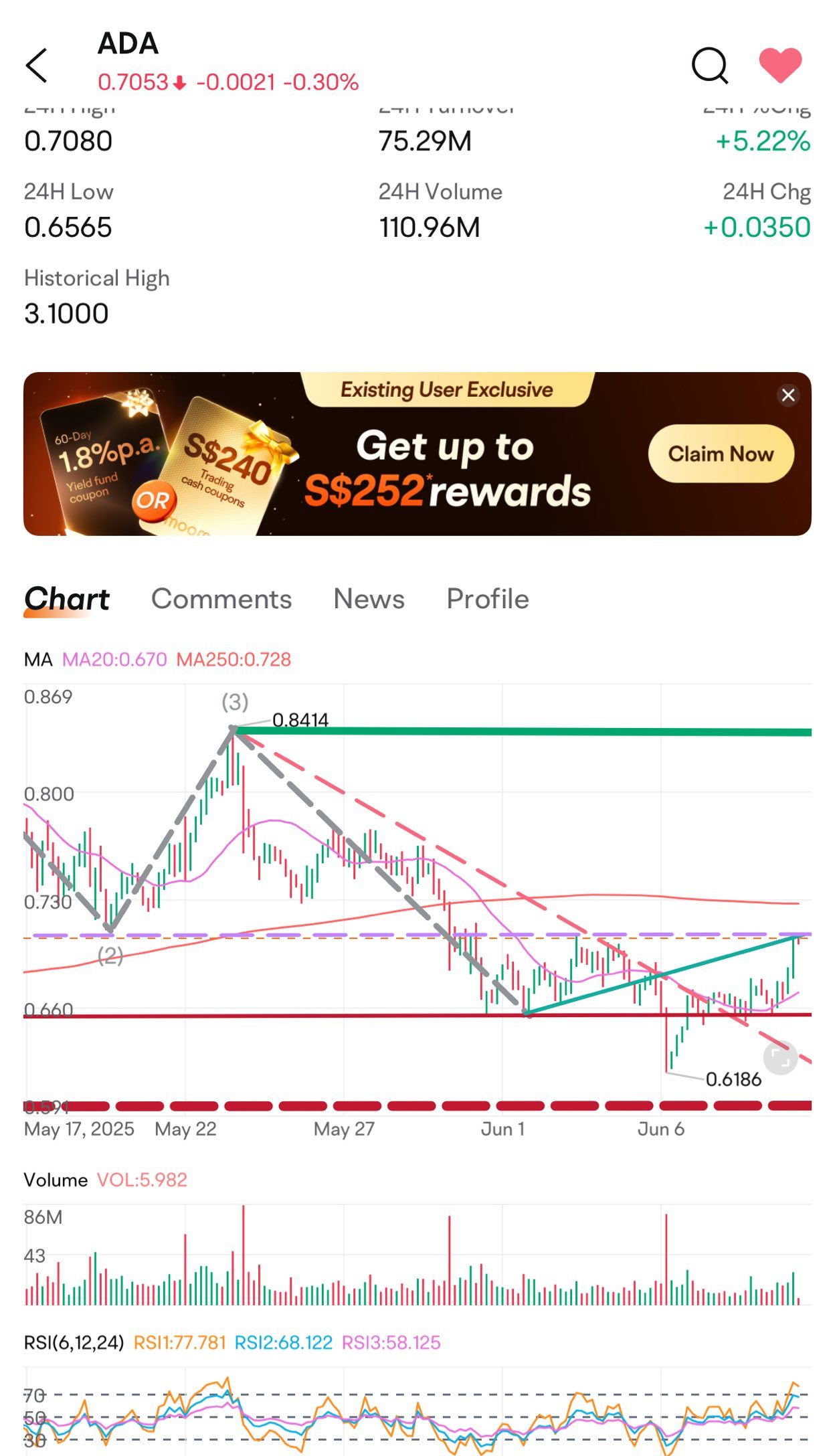 $艾達幣 (ADA.CC)$ 他終於回到了上升線和阻力線 🫶
