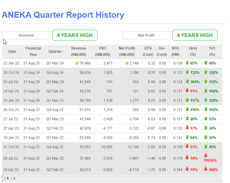 Aneka - Revenue 4 Years High - Net Profit 4 Years High