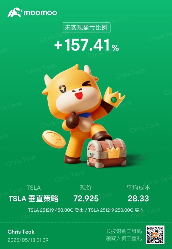這兩天大漲 Tesla期權大漲 🥳