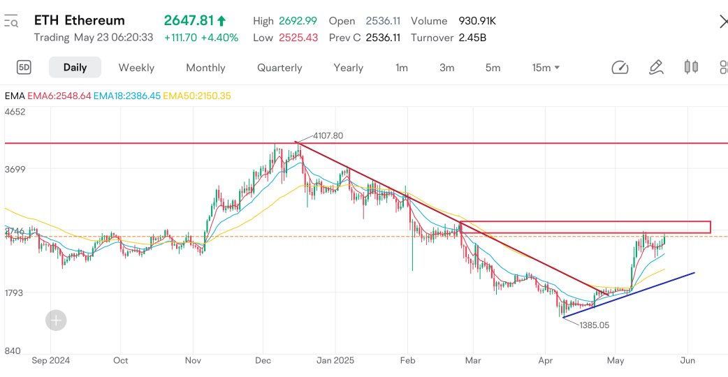 $以太幣 (ETH.CC)$ 突破2800，下一目標6969美元指數