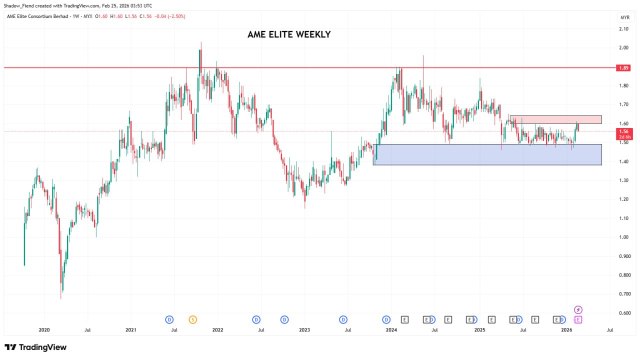 Is AME ELITE the next SUNCON?