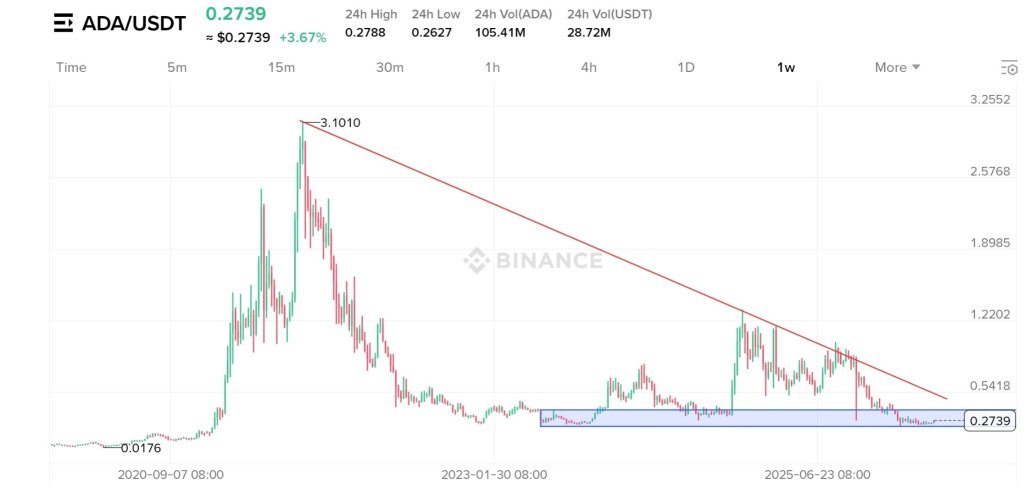 ADA will have XRP moment