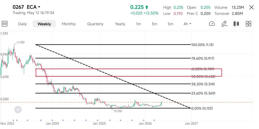 Will ECA retrace back to RM0.60-RM0.70?