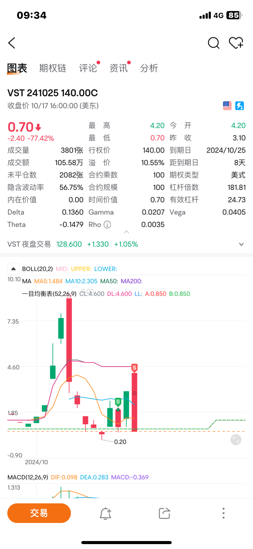 $Vistra Energy (VST.US)$ 有谁清楚什么事吗？跌了超6% 这是我昨天的交易，是会太早放了吗？下周五才到期 你们能给我一些建议吗？比只留下一个表情符号更好 [捂脸]让我纠正一件事，我以3.00的价格卖出了。那只是一个截图 [微笑] Could you guys give me some sugges...