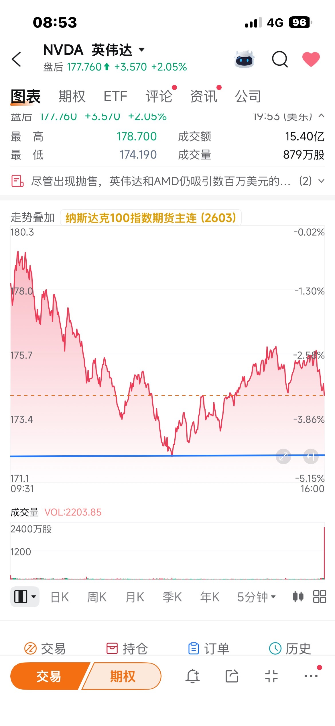 $英偉達 (NVDA.US)$ 真準…誰買在這個位置？