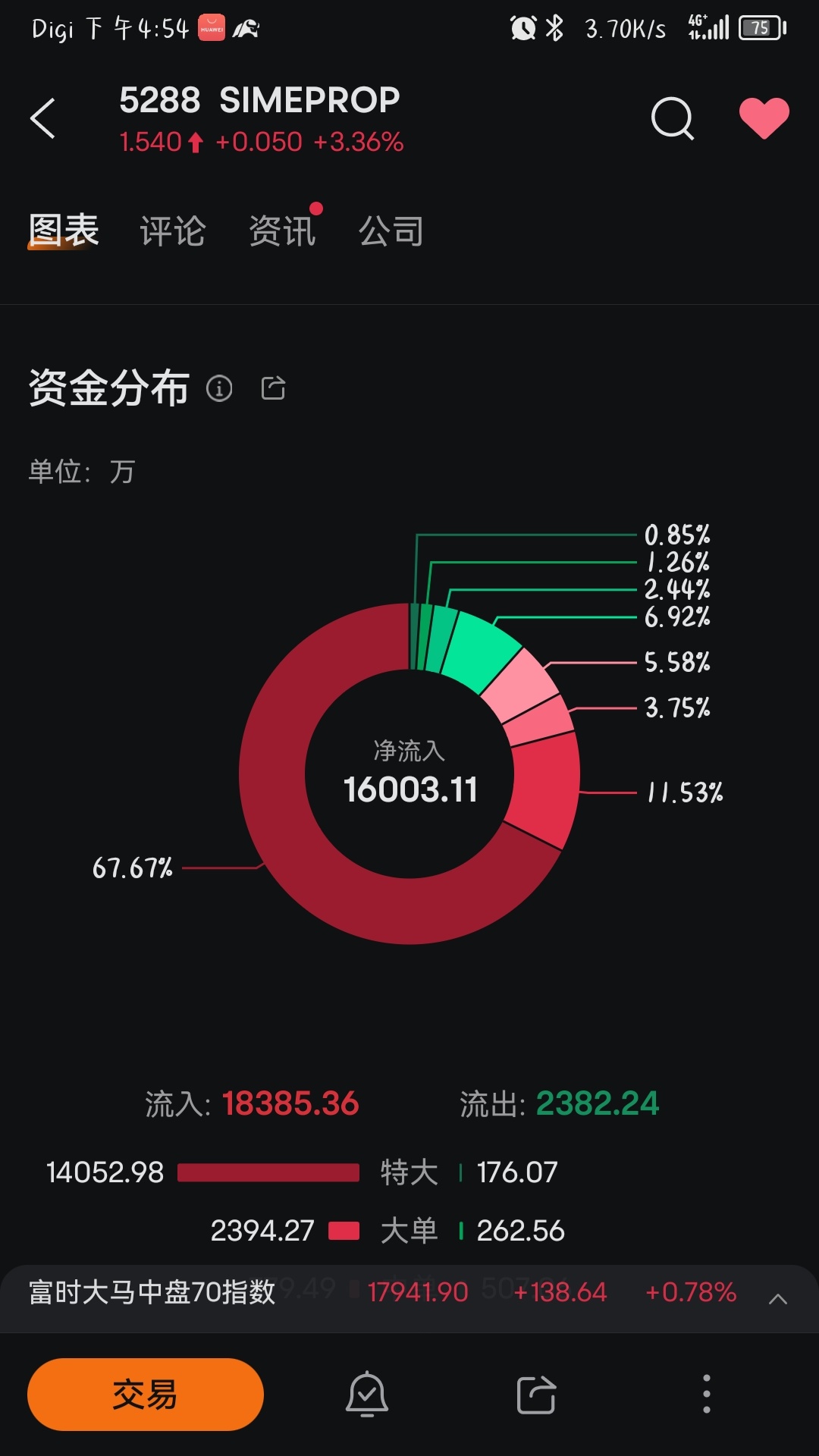 $SIMEPROP (5288.MY)$ 这难道是主力进场了吗？