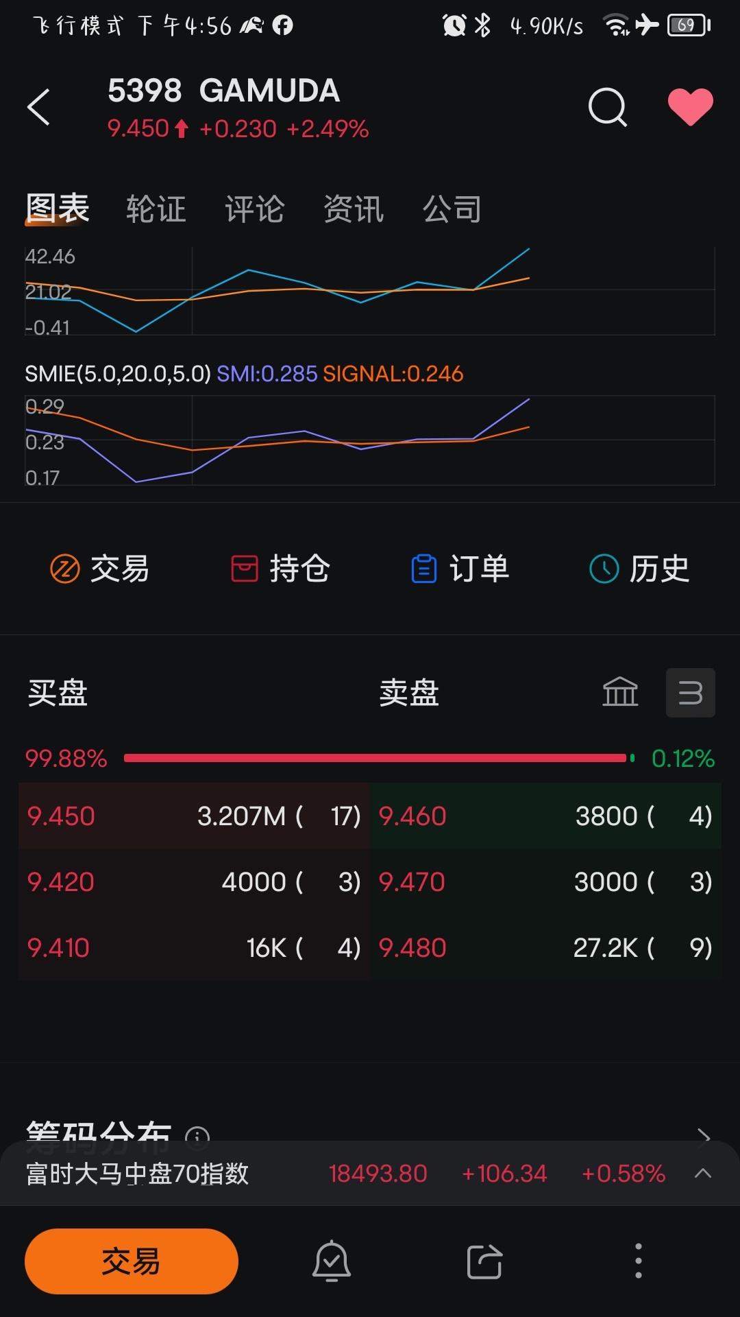 $GAMUDA (5398.MY)$ 这么疯狂的吗？