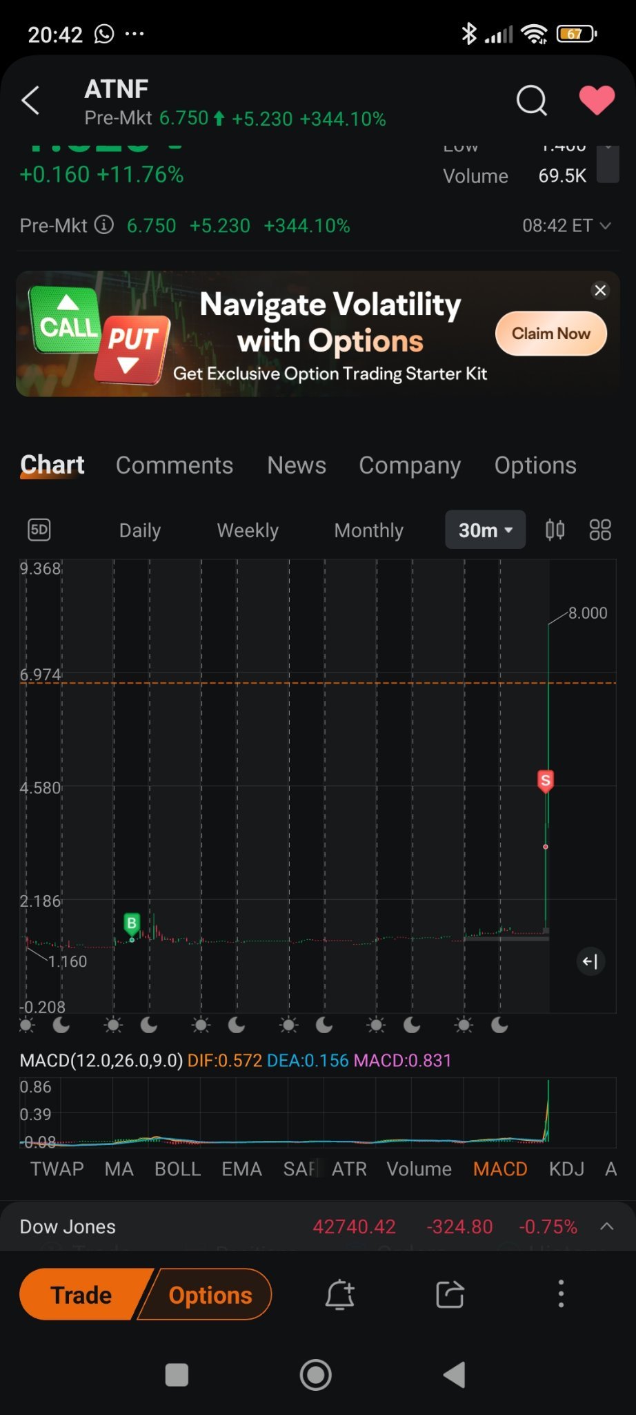 $180・ライフ・サイエンシス (ATNF.US)$ 250%の利益を上げました。3.3で売却しました。私を笑わないでください😂。後悔はありません😉