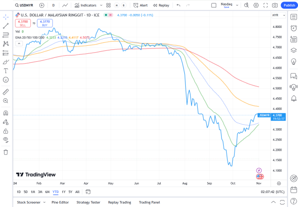 USD-MYRは4.30から4.40の間で安定すると予想されます？