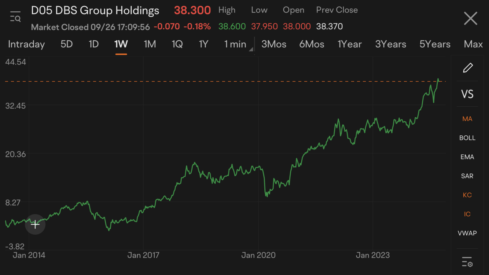 Don’t time the market, don’t set the target price, buy and hold for dividends, your cost will be negative, DBS pays you to buy its shares.