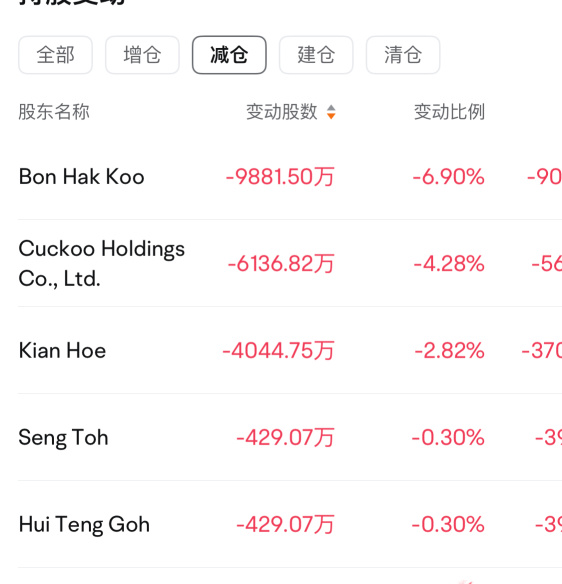 Continue to sell.