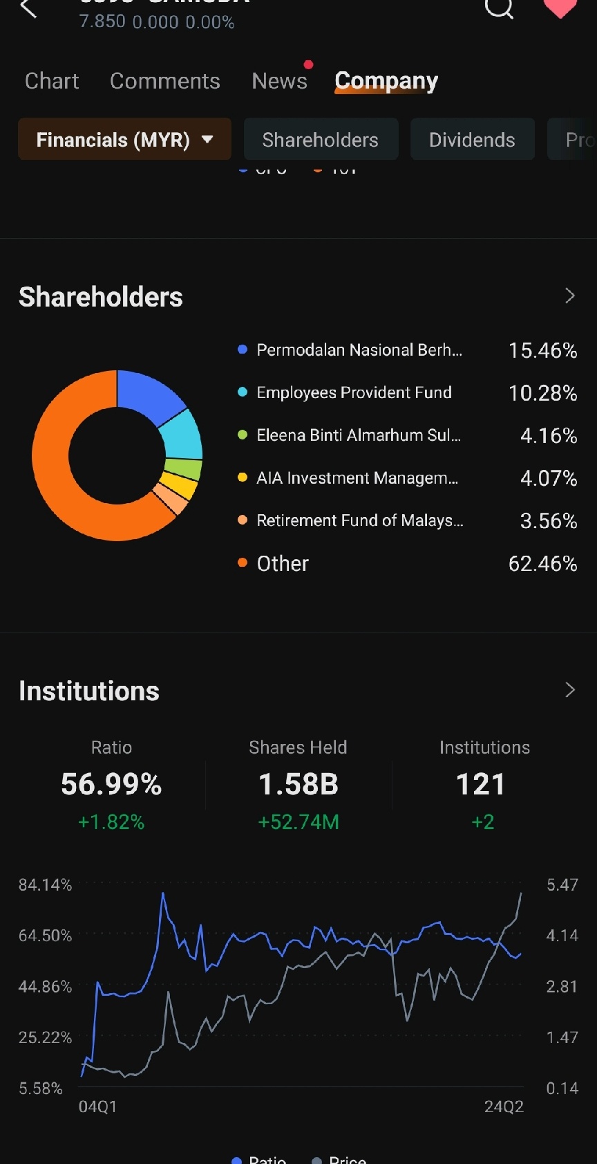 Shareholder Insights