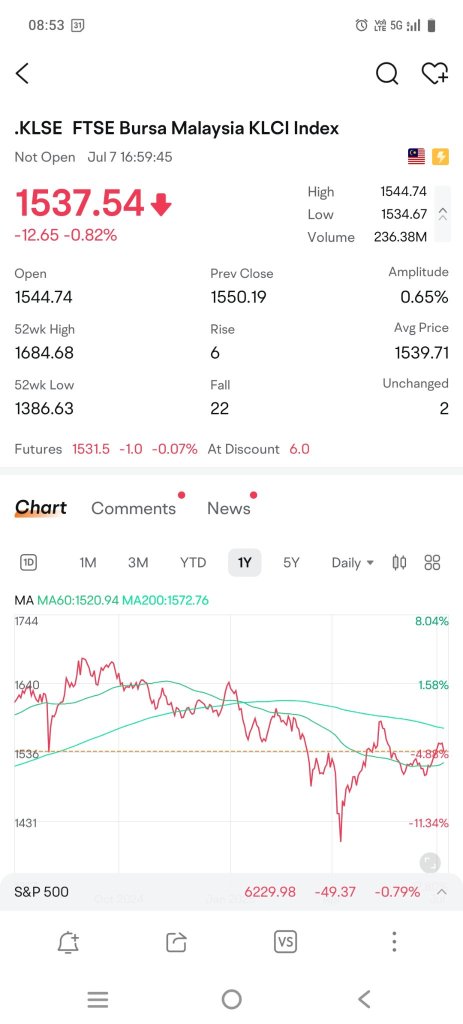 KLSE期貨下跌1點，希望一切恢復正常