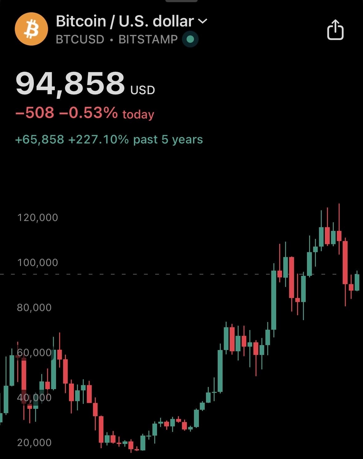 銀/米ドル (XAGUSD.FX)$$ビットコイン (BTC.CC)$ 過去5年間で、銀（SILVER）のリターンが正... -  moomooコミュニティ