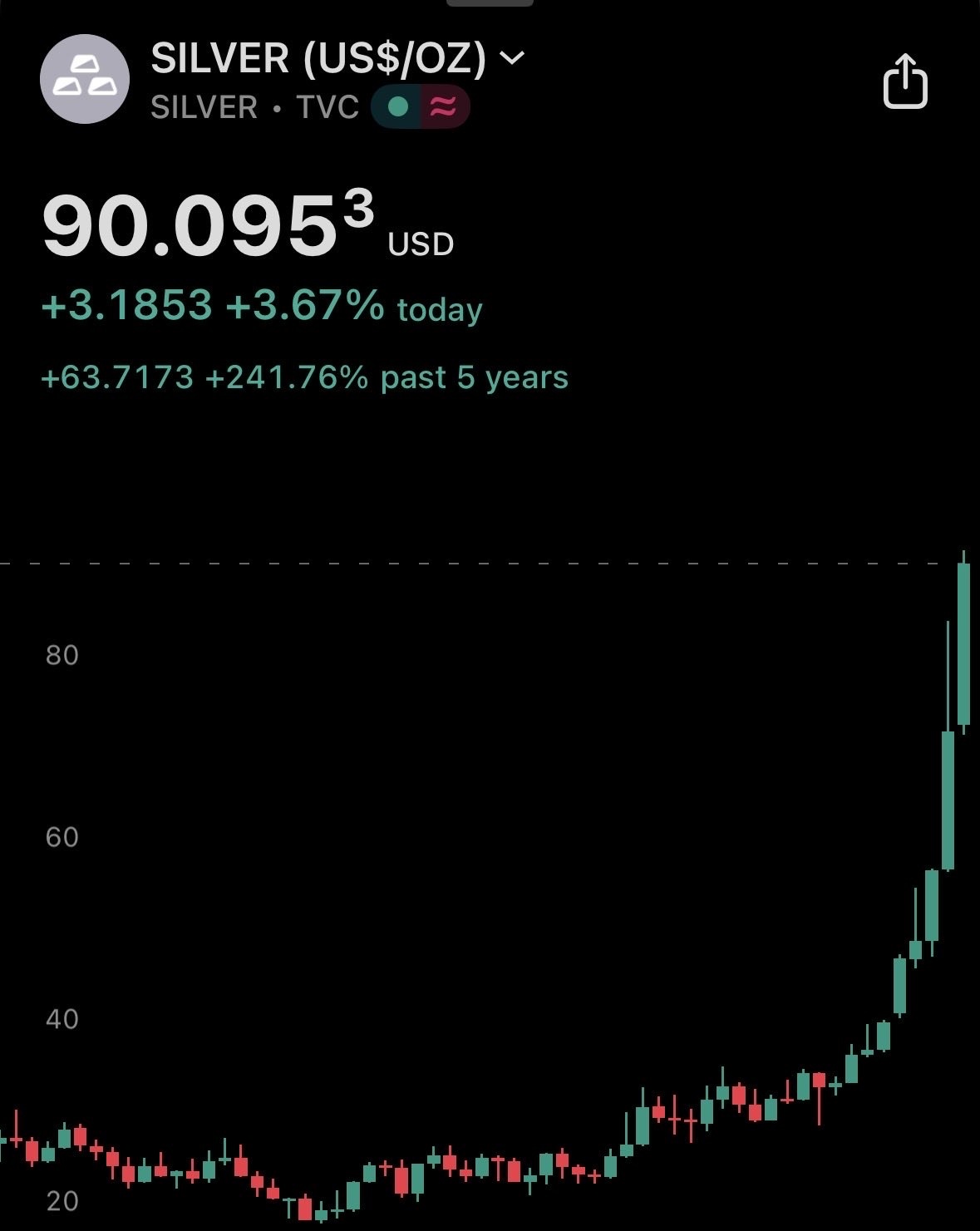 銀/米ドル (XAGUSD.FX)$$ビットコイン (BTC.CC)$ 過去5年間で、銀（SILVER）のリターンが正... -  moomooコミュニティ