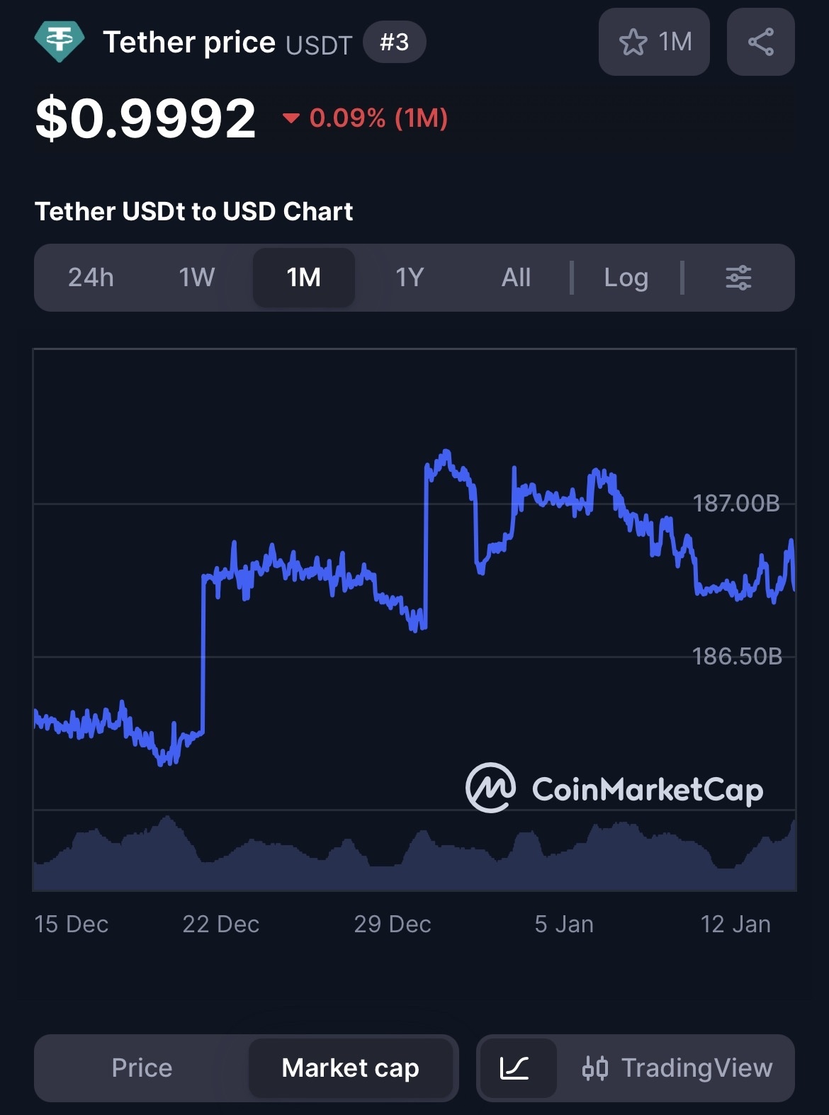比特币(BTC.CC)$ 终于，我们看到了一线希望。 但基于USDT总市值来看，情况不太乐观。自1月6日以来一直在下... - moomoo 社区