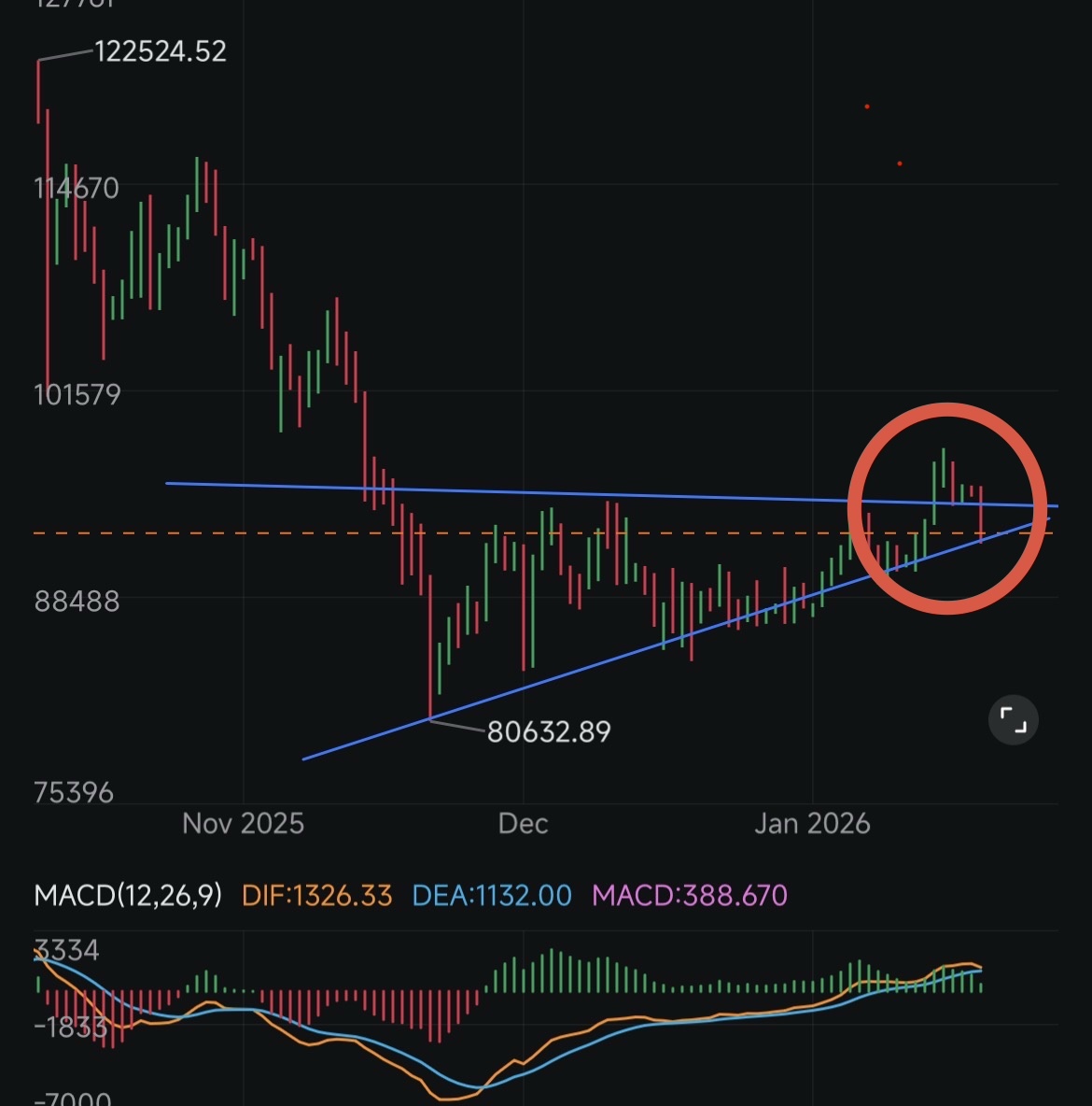 ビットコイン (BTC.CC)$ 当初は強気の反転上昇三角保合い（アセンディングトライアングル）を形成すると考えていま... -  moomooコミュニティ