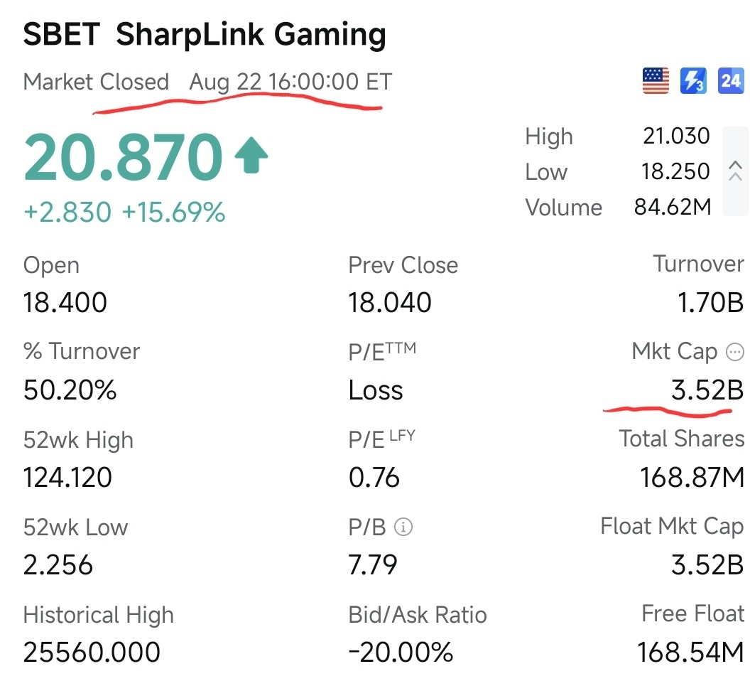 SharpLink Gaming (SBET.US)$ Sharplink 持有的740,760 个以太坊根据以太坊... - moomoo 社区