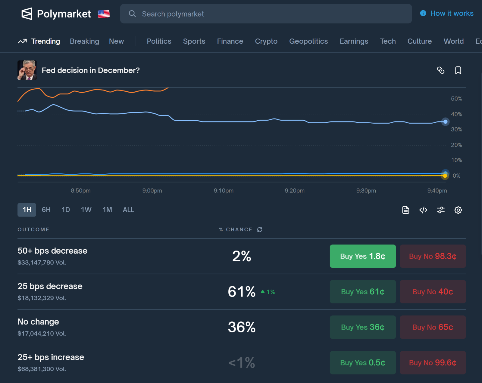 Dec Fed rate cut is now significantly more likely - moomoo Community