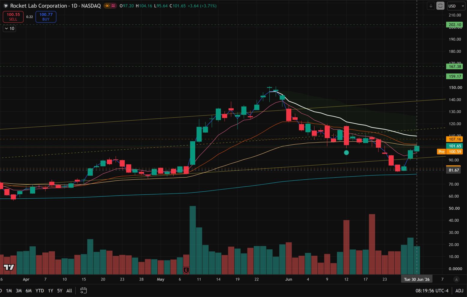 Good that it's trading back within the long term parallel channel