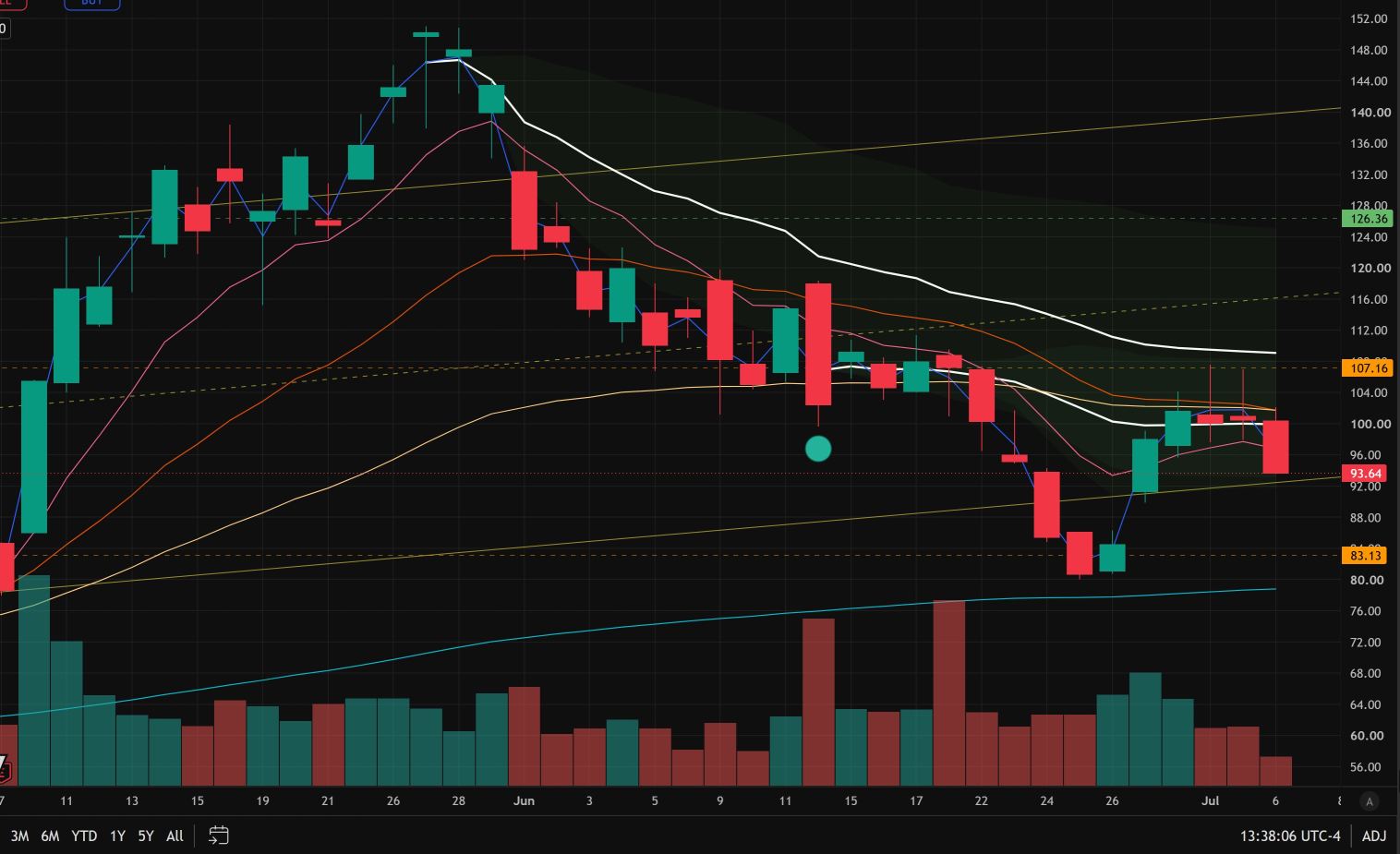 Heading for a possible test of the ~92.5 support level