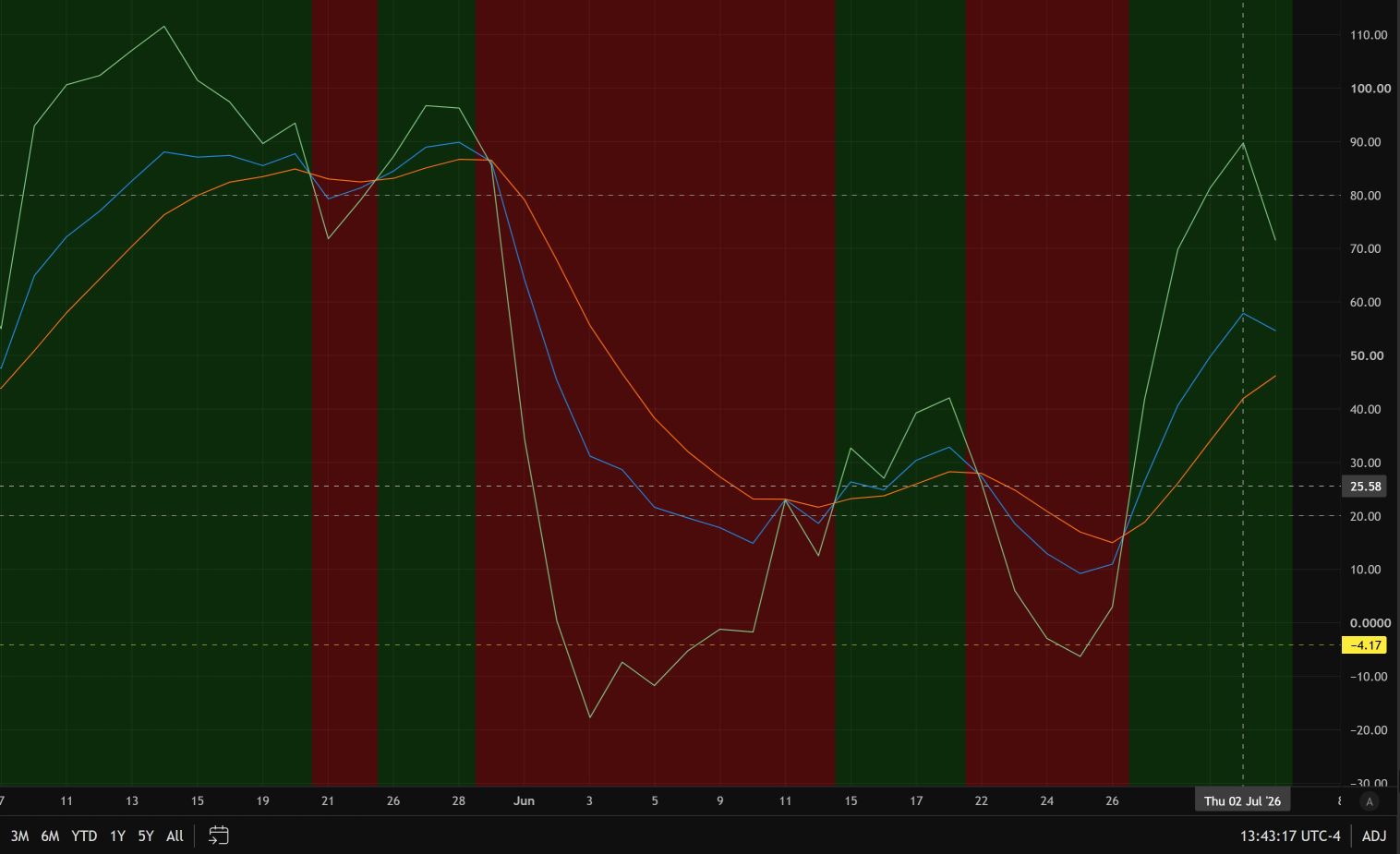 Heading for a possible test of the ~92.5 support level