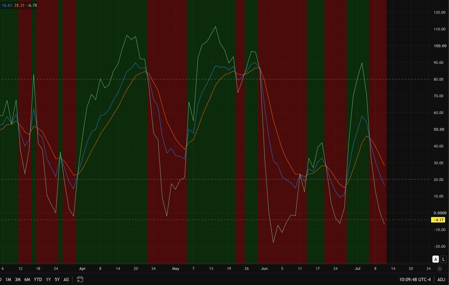 Testing the 200EMA and the ~78 support level
