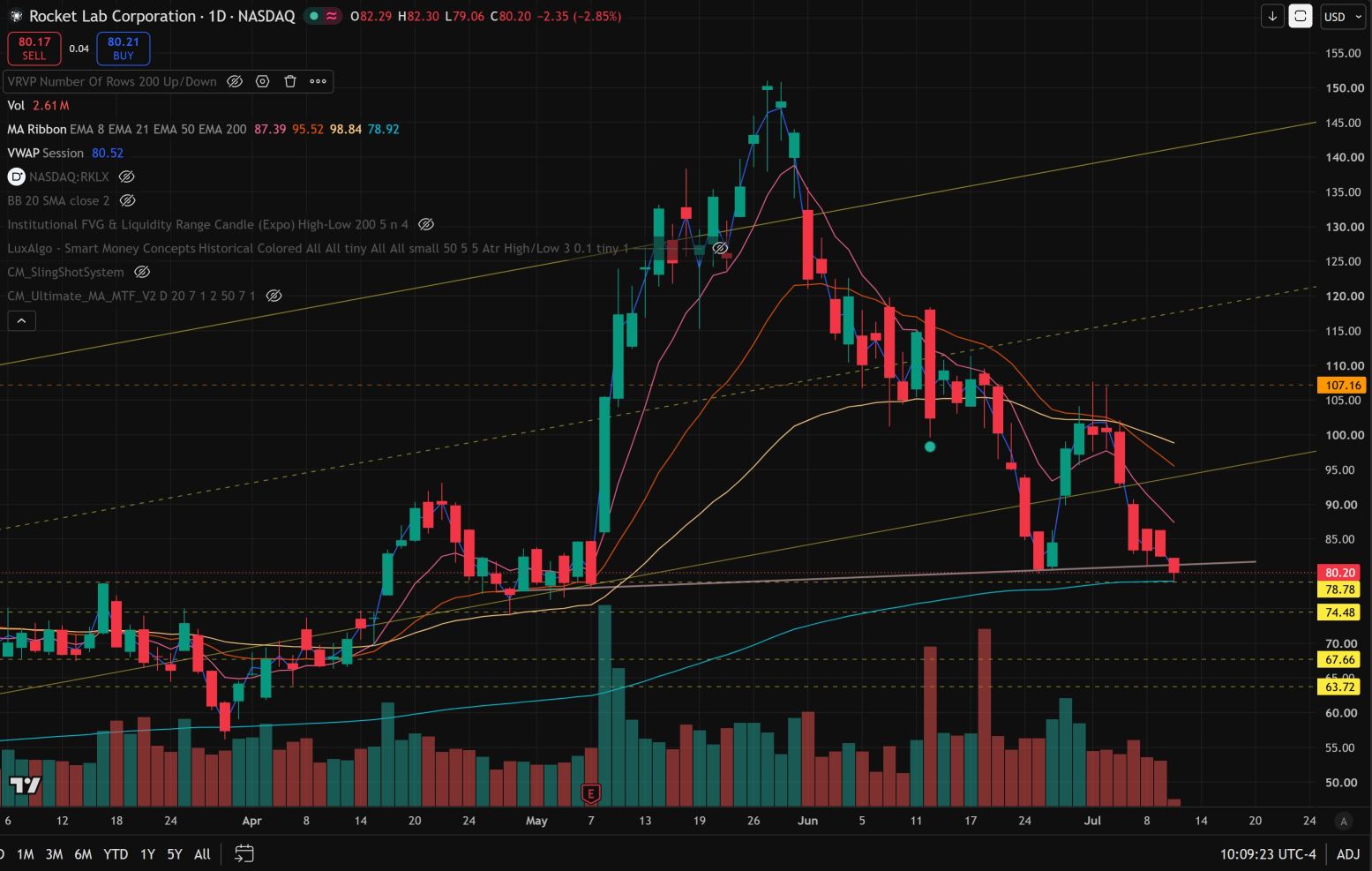 Testing the 200EMA and the ~78 support level