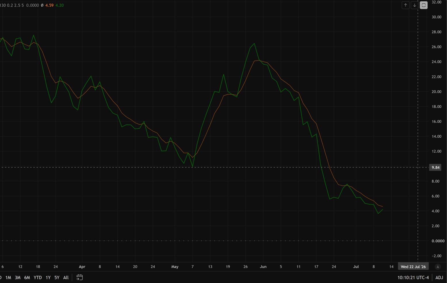 Testing the 200EMA and the ~78 support level