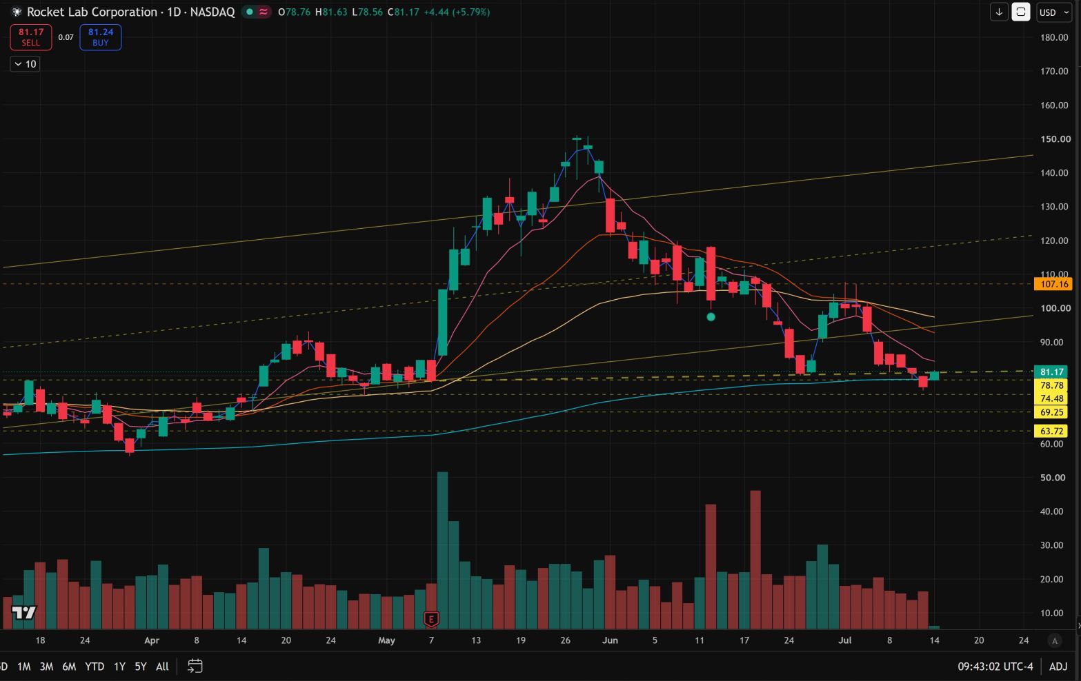 Neckline at ~81.5 is the key level to breakthrough and hold
