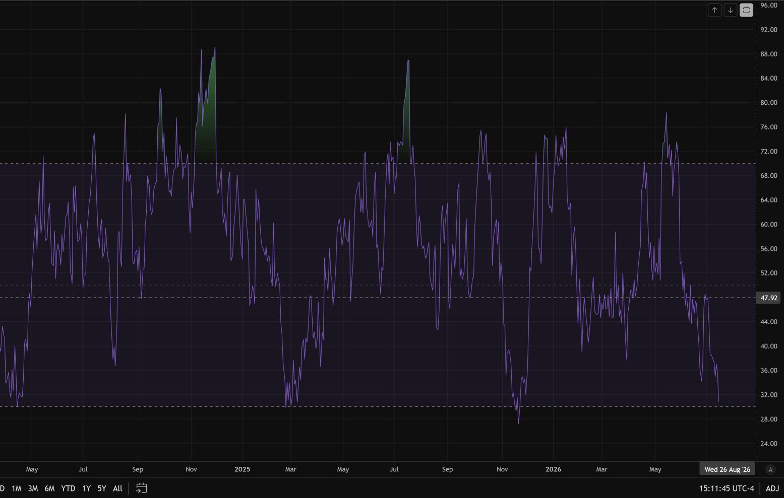 Feb-Mar 2026 consolidation zone