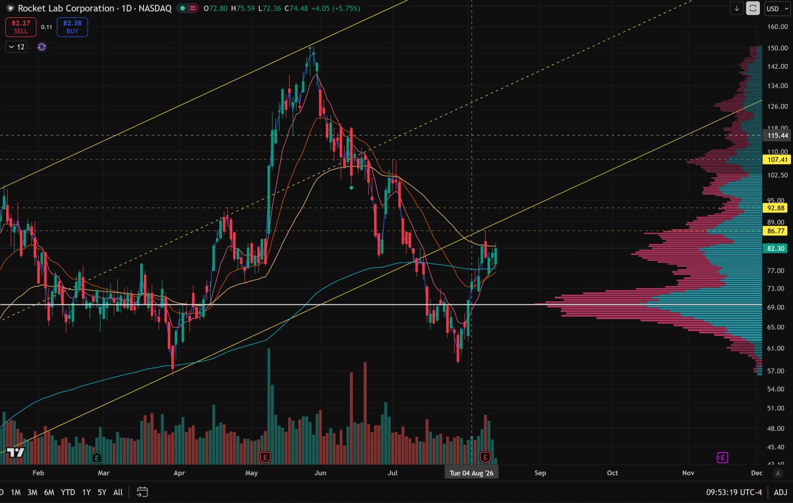 試圖完全突破50日指數移動平均線（50EMA）