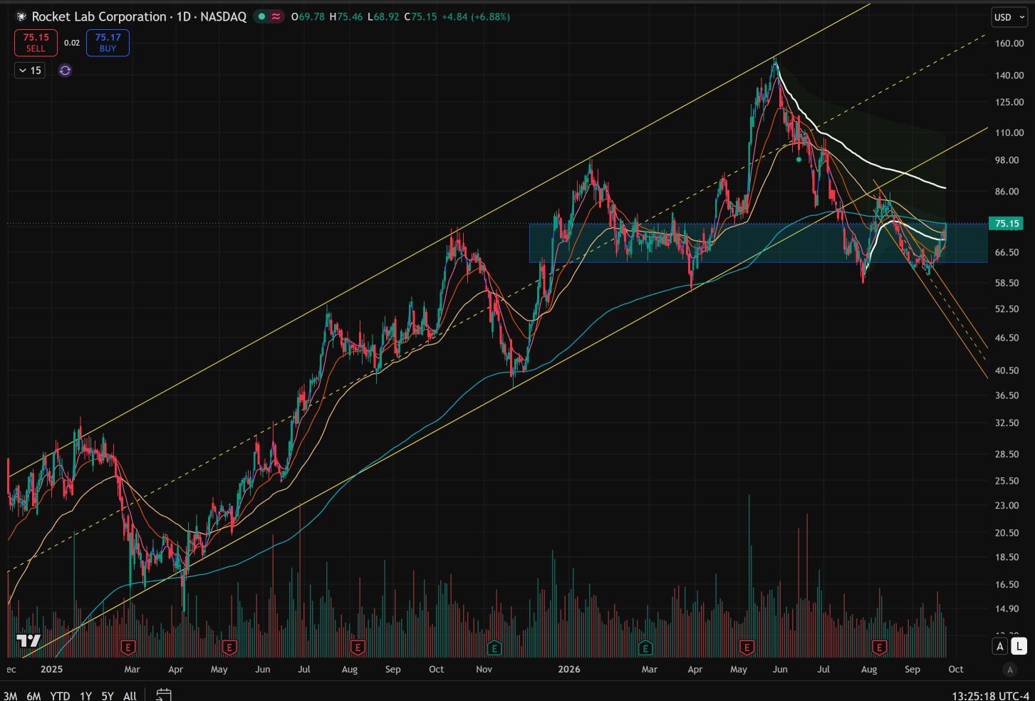 กำลังทดสอบเส้น 200 EMA (ประมาณ 75.05)