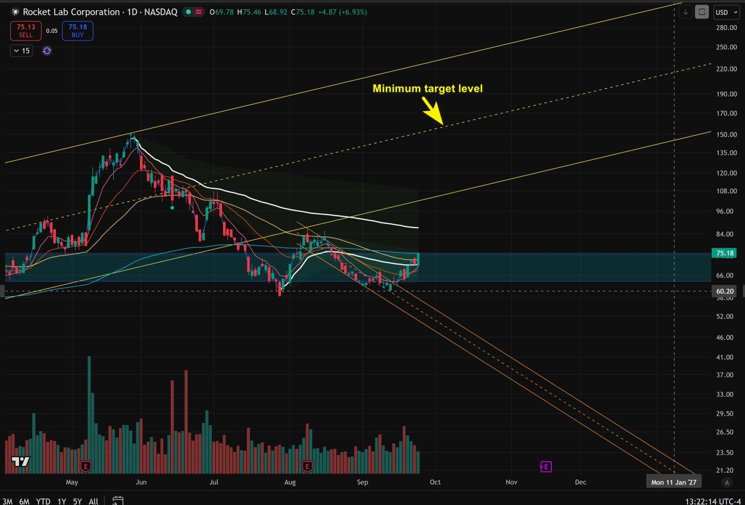 กำลังทดสอบเส้น 200 EMA (ประมาณ 75.05)