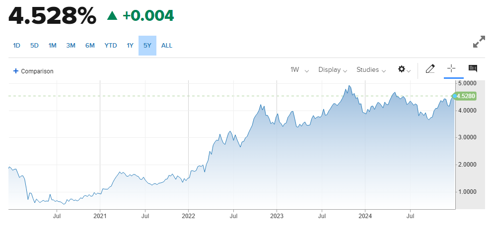 US Yield Still Going Up