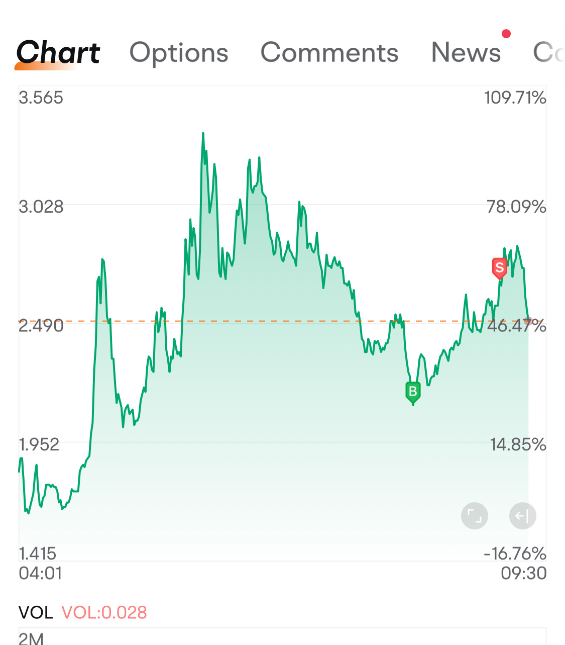 $JIADE (JDZG.US)$ buy right time sell right time 🥳🥳