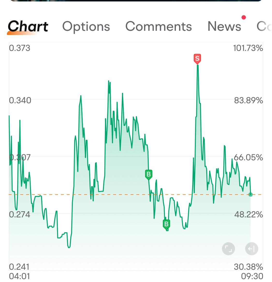 $Signing Day Sports (SGN.US)$ 买入买入现在 🚀🚀🚀