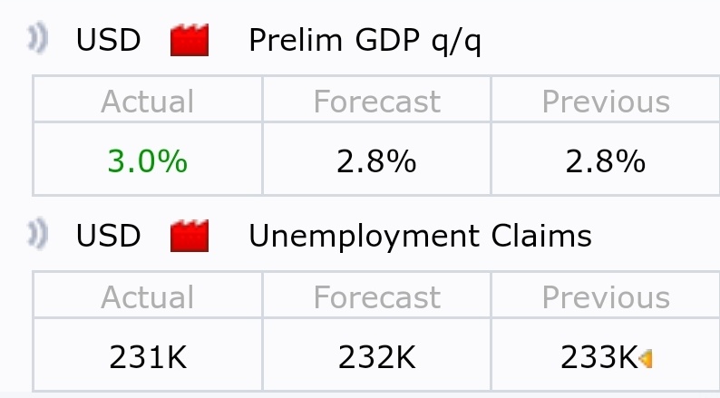 初步国内生产总值（GDP）和失业救济申领人数好于预期。