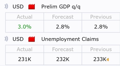 Prelim GDP and Unemployment Claim better than forecast.