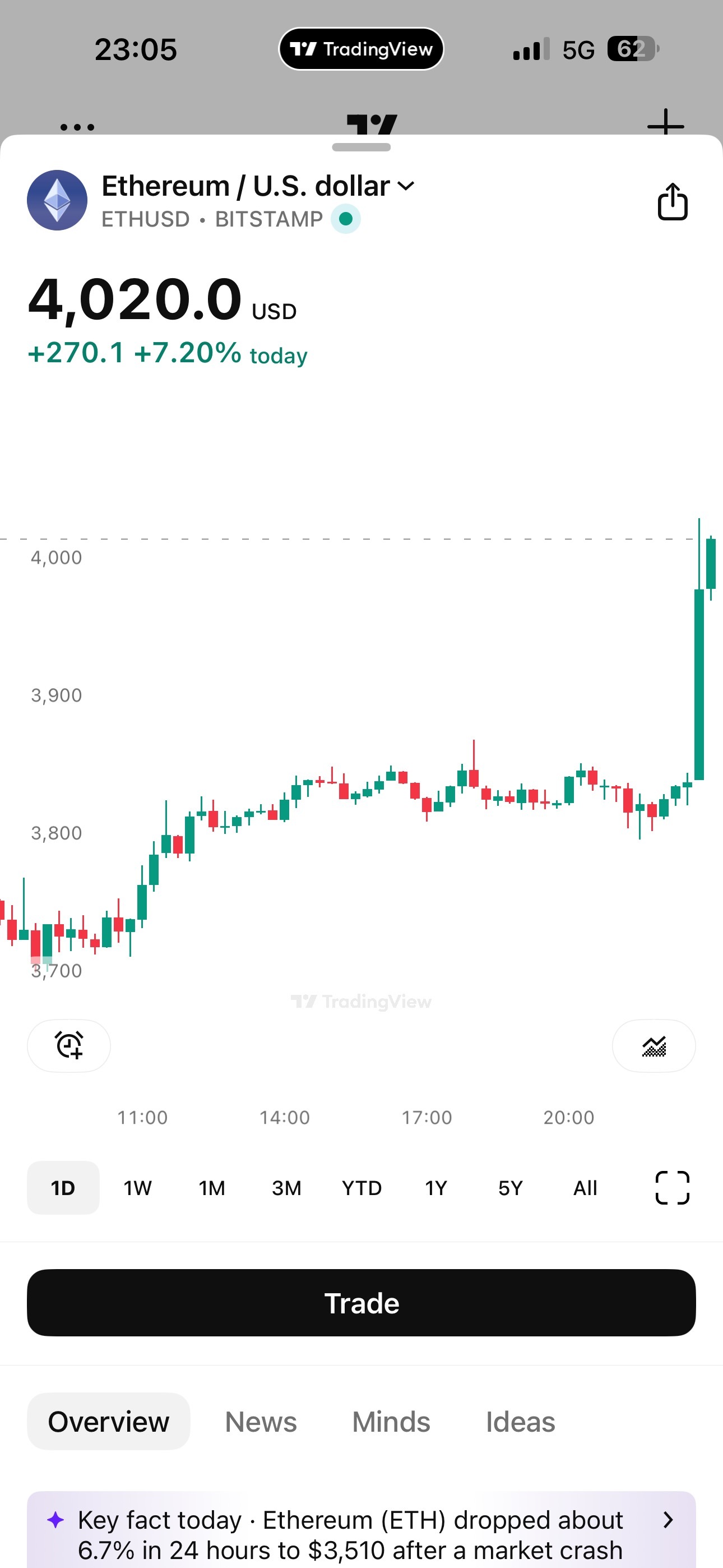 $ETH/USD (ETHUSD.CC)$ 兩邊完全不同 🥲🥲 到底發生了什麼 moomoo 🫥