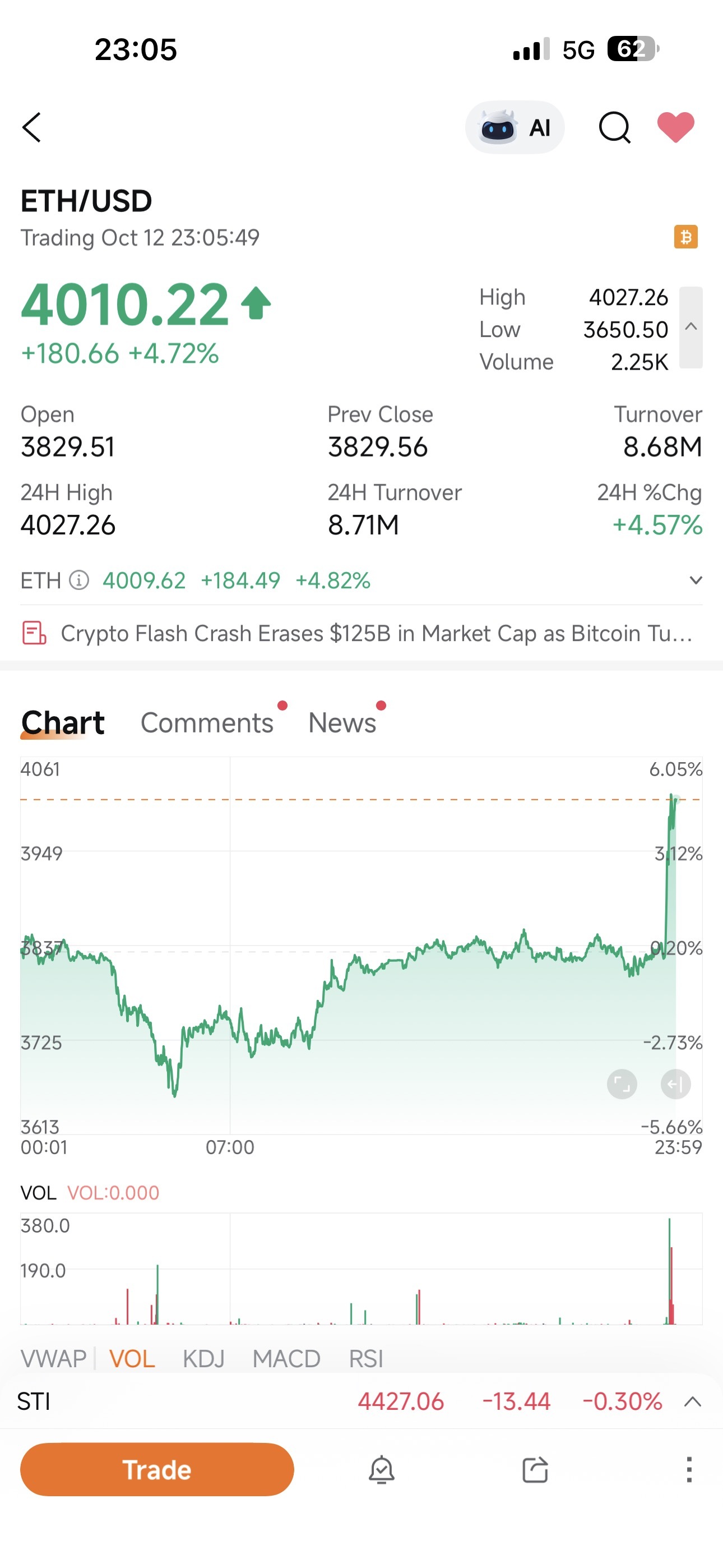 $ETH/USD (ETHUSD.CC)$ 兩邊完全不同 🥲🥲 到底發生了什麼 moomoo 🫥