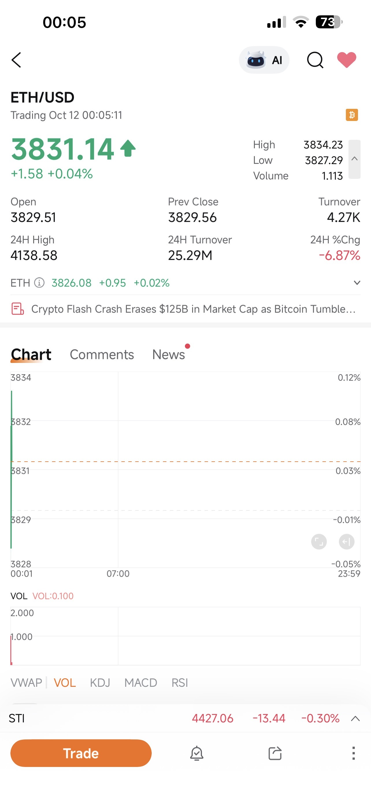 $ETH/USD (ETHUSD.CC)$ 他們今晚是否又在我睡覺的時候開始了戰爭，哈哈..有人可以解釋一下爲什麼交易量爲零但圖表仍然上漲嗎 😳😅🧒 亞洲睡覺時間 🥹🥲 感覺很容易被困住 pffff